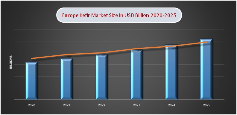 Europe Kefir Market Size